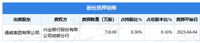 通威股份（600438）股东通威集团有限公司质押710万股，占总股本0.16%