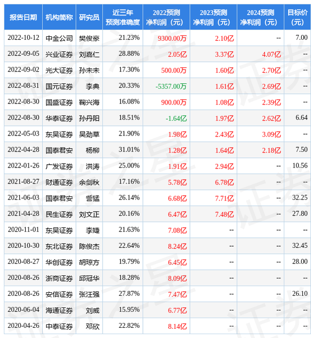 华安证券：给予青松股份买入评级