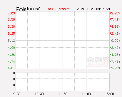 快讯：深赛格涨停 报于5.63元