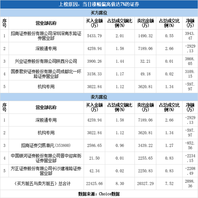 多主力现身龙虎榜，五矿稀土涨停（03-03）