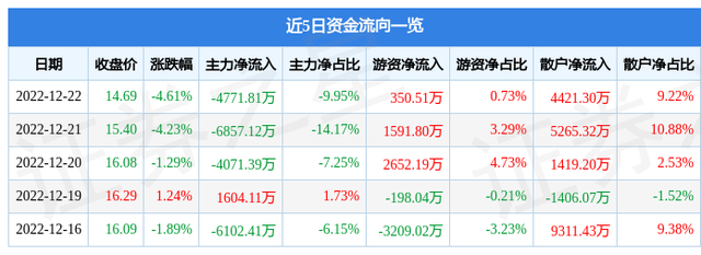 富临精工（300432）12月22日主力资金净卖出4771.81万元