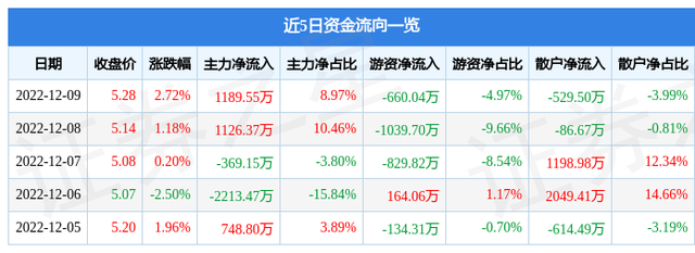 京能置业（600791）12月9日主力资金净买入1189.55万元