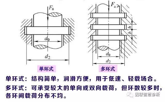 滑动轴承知识盘点，收藏