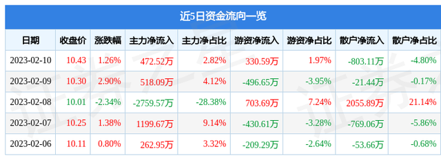 东方通信（600776）2月10日主力资金净买入472.52万元