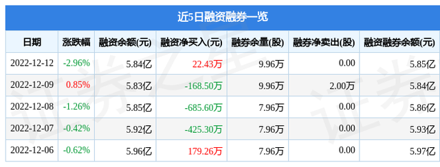 全柴动力（600218）12月12日主力资金净卖出996.58万元