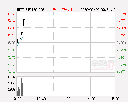 东材科技大幅拉升3.67% 股价创近2个月新高