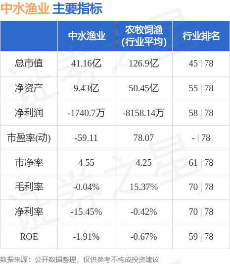 异动快报：中水渔业（000798）5月24日13点0分触及跌停板