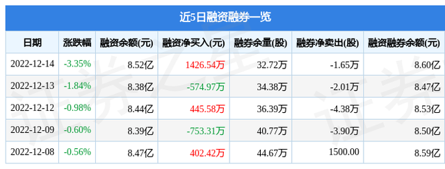 国电南瑞（600406）12月14日主力资金净卖出5222.89万元