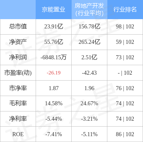 京能置业（600791）12月9日主力资金净买入1189.55万元