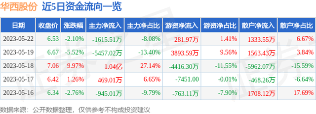 华西股份（000936）5月22日主力资金净卖出1615.51万元