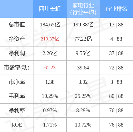 异动快报：四川长虹（600839）3月27日9点30分触及涨停板