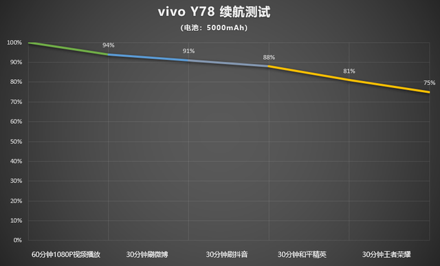 vivo Y78评测：超长续航高颜值千元新品，支持200%澎湃音量