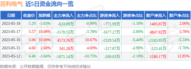 百利电气（600468）5月18日主力资金净卖出633.89万元