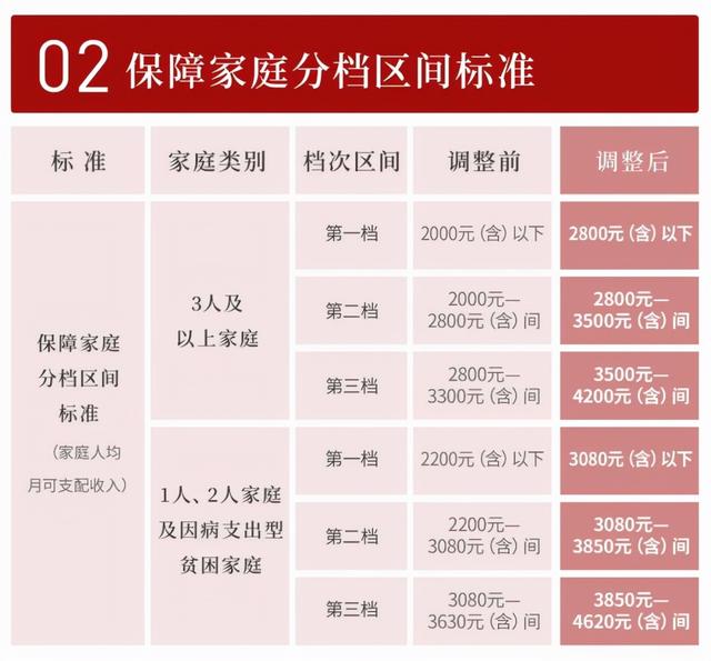 最新！上海进一步放宽调整廉租住房相关政策标准