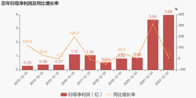 【图解年报】富瀚微：2023年归母净利润同比增长9.4%，约为4亿元