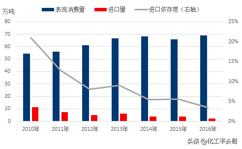 TDI，国际垄断，国内六巨头