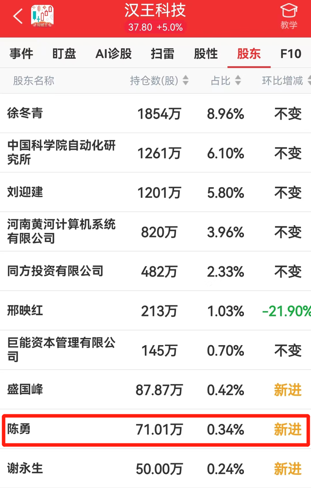 汉王科技新进股东大赚三倍，ChatGPT领域，刘迎建还能再战吗？