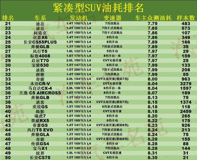 SUV油耗最新榜单：1-110名，RAV4荣放第19，CR-V第34，CS75上榜！