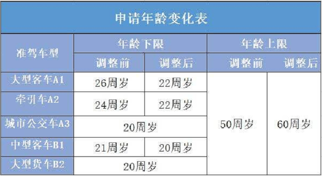 年龄超过60岁，有3种驾照可以考，一次介绍清楚，对老年人很实用