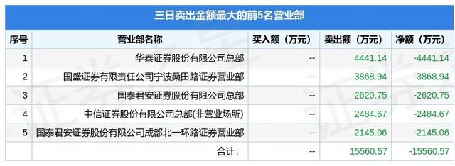 3月15日万通发展（600246）龙虎榜数据：游资上海东方路、宁波桑田路上榜