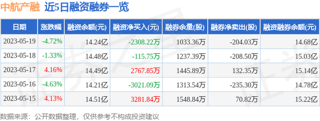 中航产融（600705）5月19日主力资金净卖出2.16亿元