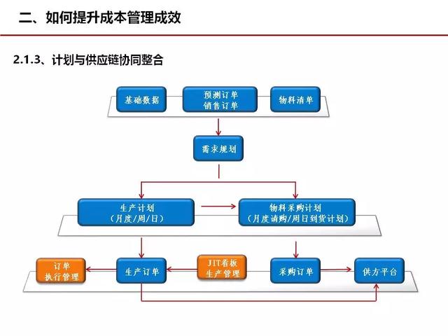 成本管理，这几张图很经典！