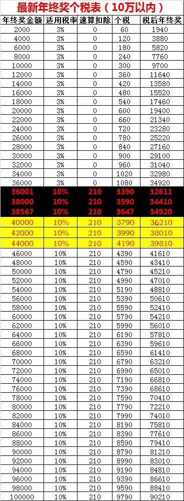 年终奖多发1块钱，少得1万多？官方：选择最少纳税方式即可