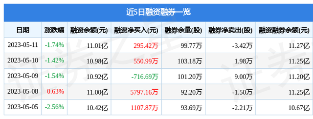 天坛生物（600161）5月11日主力资金净卖出2542.12万元