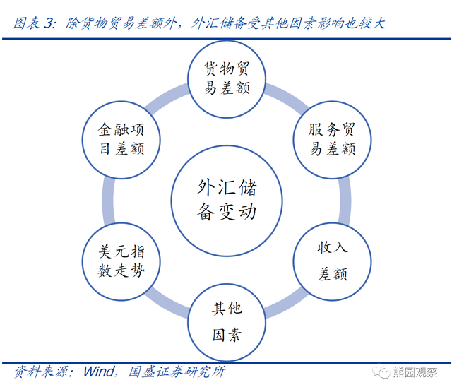 如何理解“贸易顺差大增，外汇储备反而减少”？