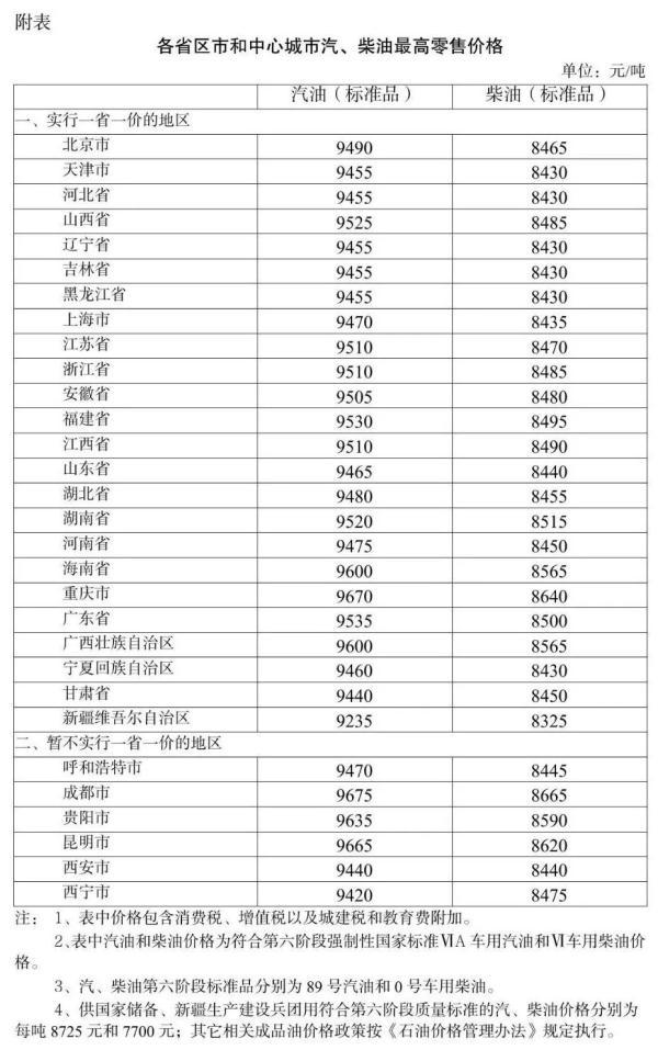 油价迎来2023年首降！加满一箱少花8元