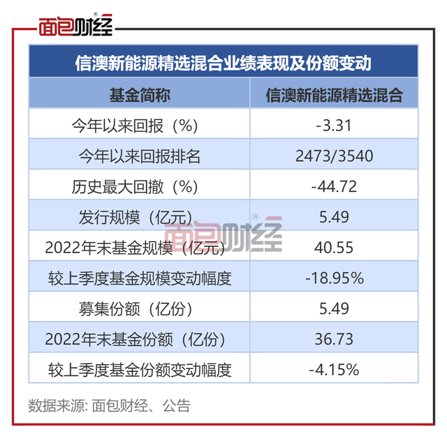 基金公司旱涝保收？信达澳亚基金产品累亏13.7亿，收管理费超5700万