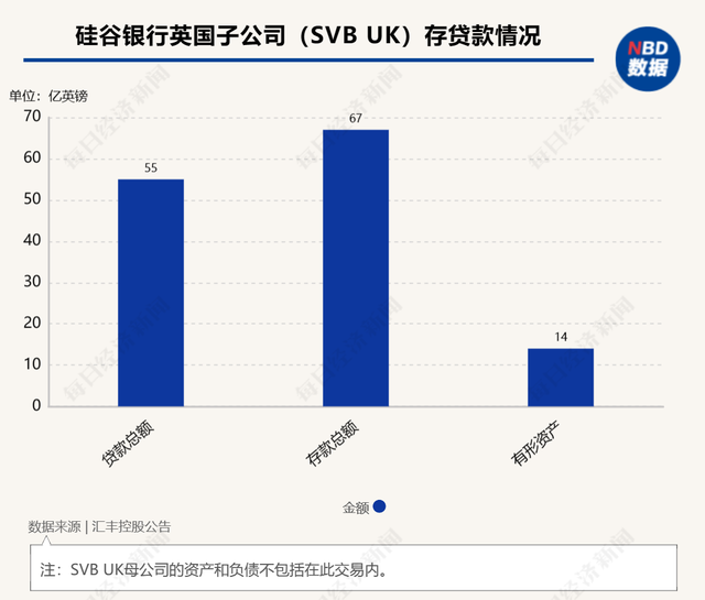 1英镑！汇丰控股宣布收购硅谷银行英国子公司 英国央行：最大限度减少对该国科技行业的干扰