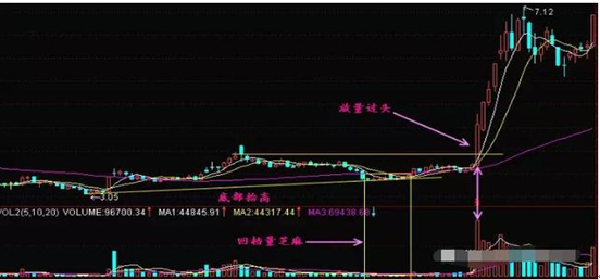 股市真正赚钱的一种人：放量拉升和缩量拉升有什么不一样？原来如果这个都不懂，本金可能会亏得一无所有