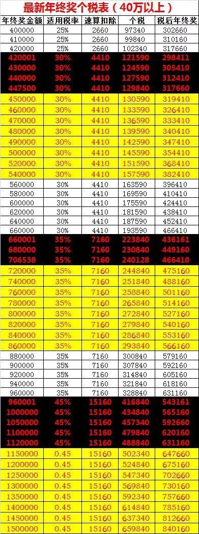 年终奖多发1块钱，少得1万多？官方：选择最少纳税方式即可