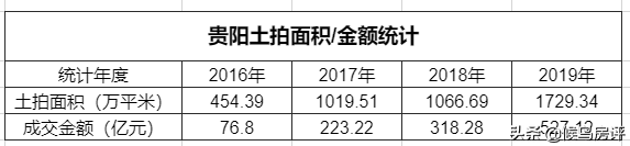 卖地650亿！贵阳明年房价是涨是跌？