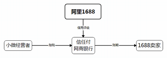 电商供应链：金融-企业采购金融产品解析