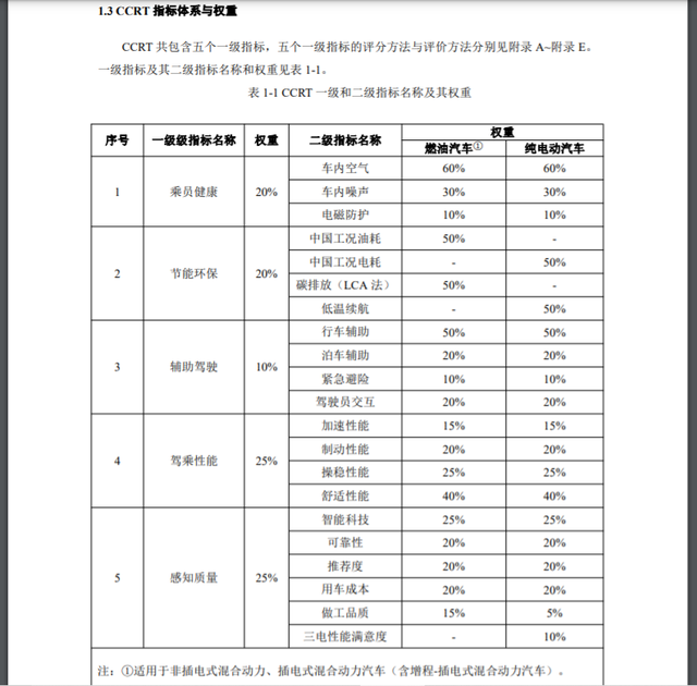 CCRT助力消费者了解各车型的辅助驾驶水平