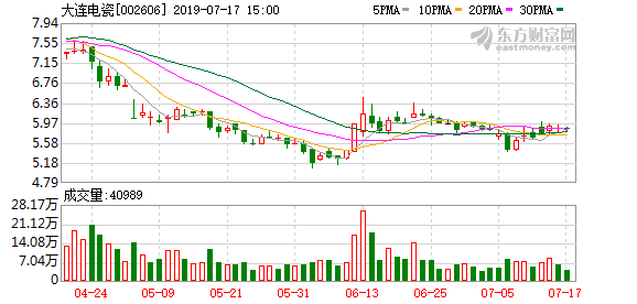 （9-12）大连电瓷连续三日收于年线之上，前次最大涨幅1.89%