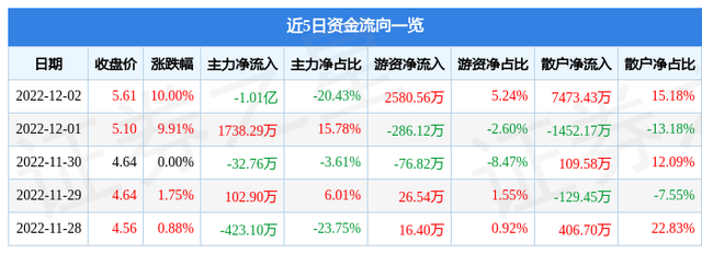 三元股份（600429）12月2日主力资金净卖出1.01亿元