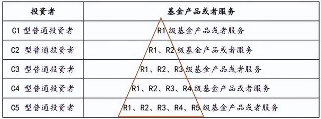 什么是基金风险评级，哪种基金适合我？