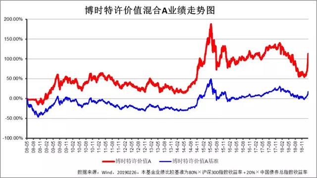 开年牛基 | 博时主题投资业绩绽放 是时候聊聊“成长溢价理论”了