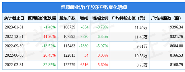 恒顺醋业(600305)1月31日股东户数10.67万户，较上期减少0.79%