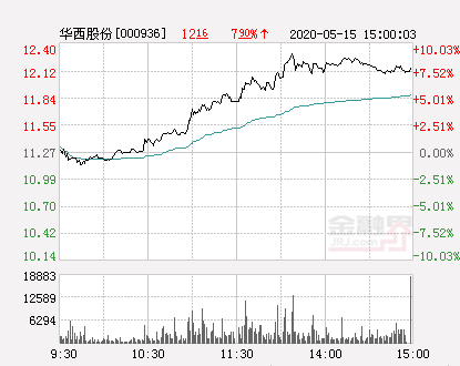 华西股份大幅拉升3.11% 股价创近2个月新高