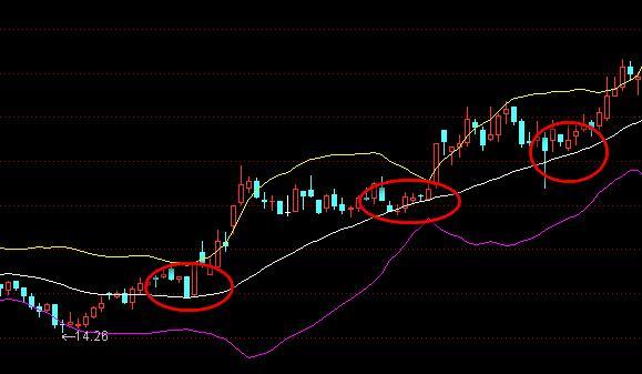 别再死抱MACD不放了，真正的趋势交易成功者都是看“布林带指标”，趋势强弱一目了然