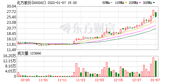 北方股份股东户数增加11.80%，户均持股26.28万元