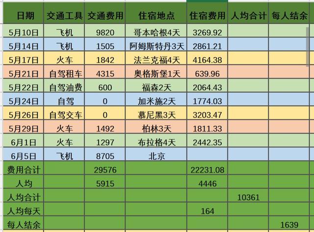 欧洲自由行27天，包括910㎞自驾，每人￥1.3万，你信吗？