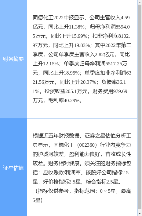 异动快报：同德化工（002360）9月1日11点26分封涨停板