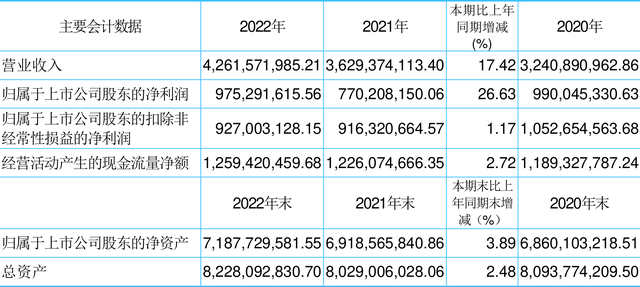 北大荒：2023年净利润同比增长26.63% 拟10派4.2元