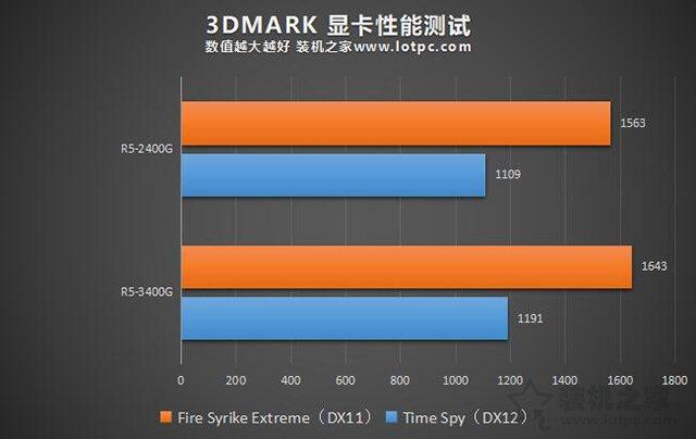 R5-3400G和R5-2400G性能差距多少？R5 3400G和2400G区别对比评测