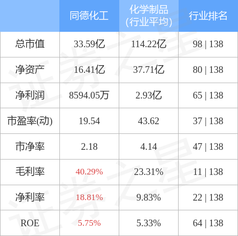 异动快报：同德化工（002360）9月1日11点26分封涨停板